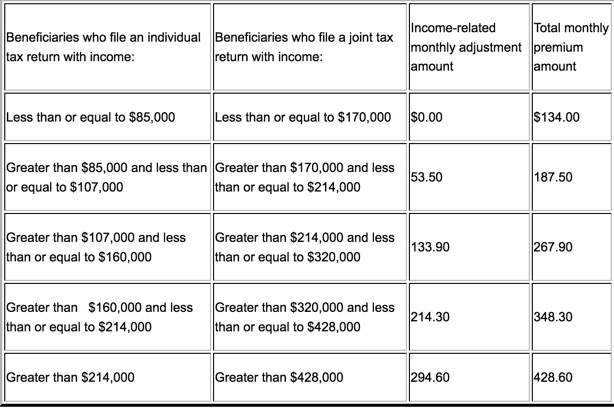 2017 Medicare premiums